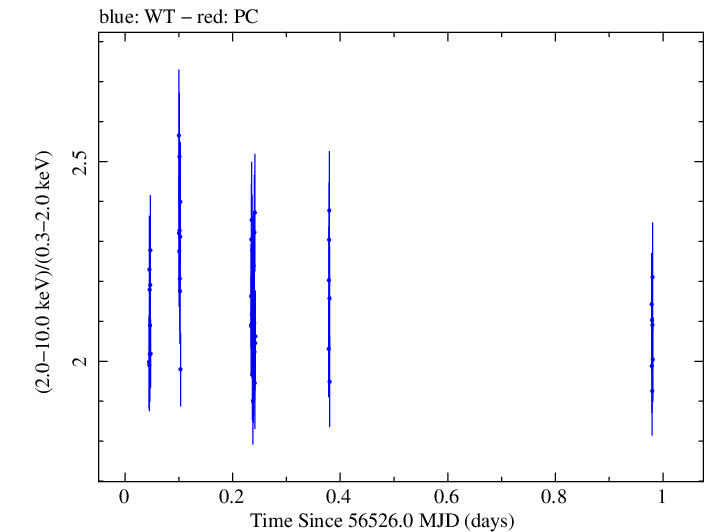 Swift hardness ratio for Observation ID 00031121034