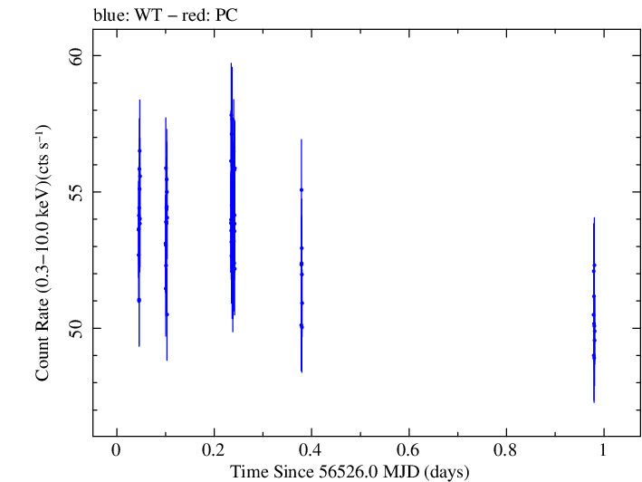Swift light curve for Observation ID 00031121034
