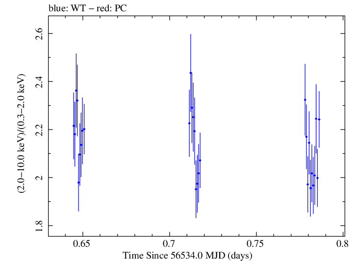 Swift hardness ratio for Observation ID 00031121036