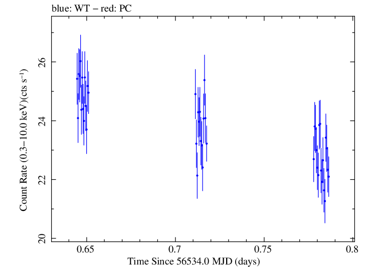 Swift light curve for Observation ID 00031121036