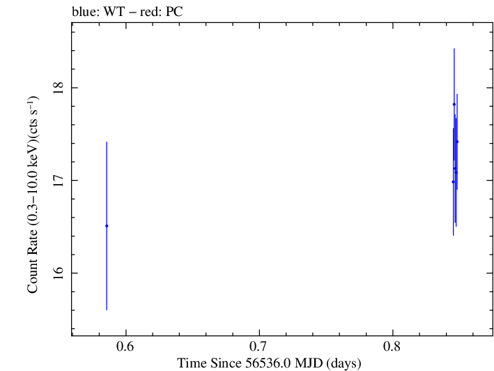 Swift light curve for Observation ID 00031121037