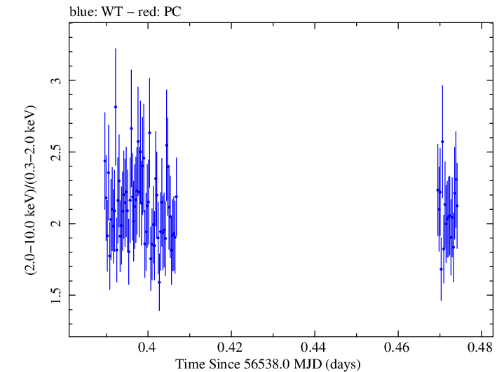 Swift hardness ratio for Observation ID 00031121038