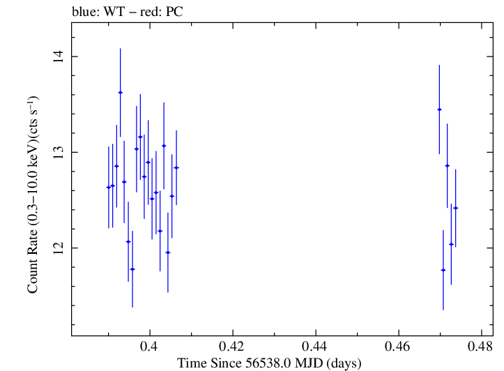 Swift light curve for Observation ID 00031121038