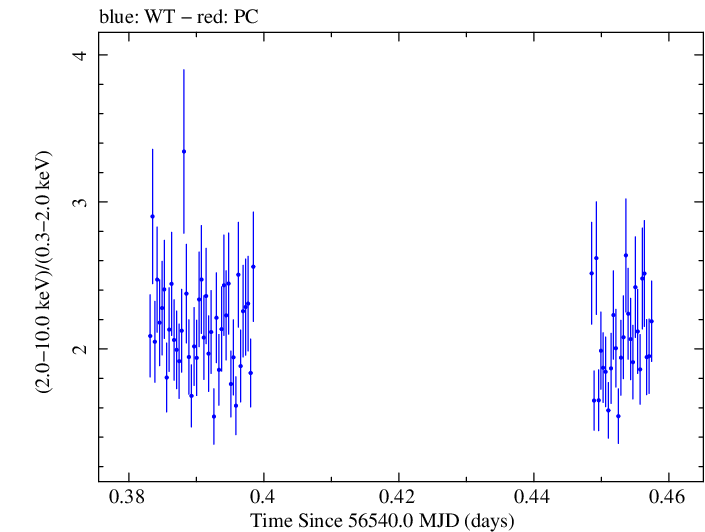 Swift hardness ratio for Observation ID 00031121039