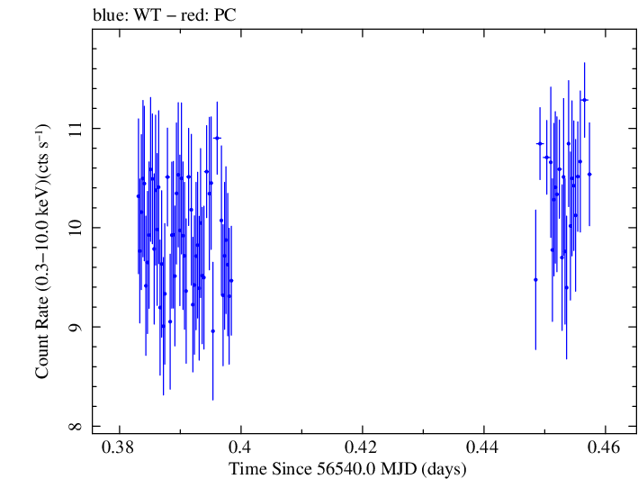 Swift light curve for Observation ID 00031121039