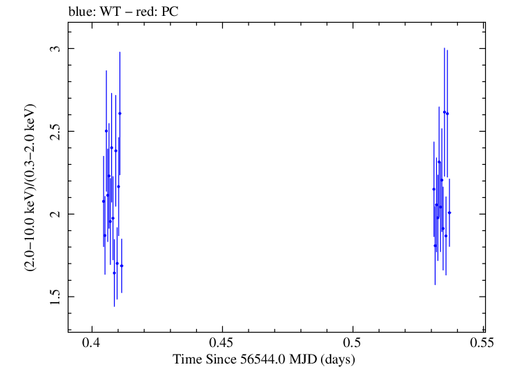 Swift hardness ratio for Observation ID 00031121040