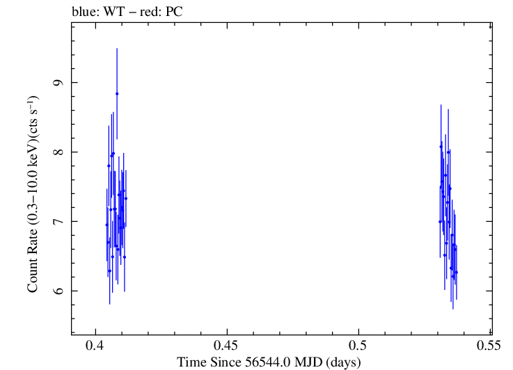 Swift light curve for Observation ID 00031121040