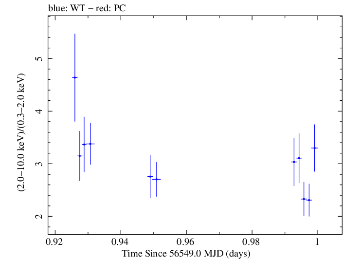 Swift hardness ratio for Observation ID 00031121042