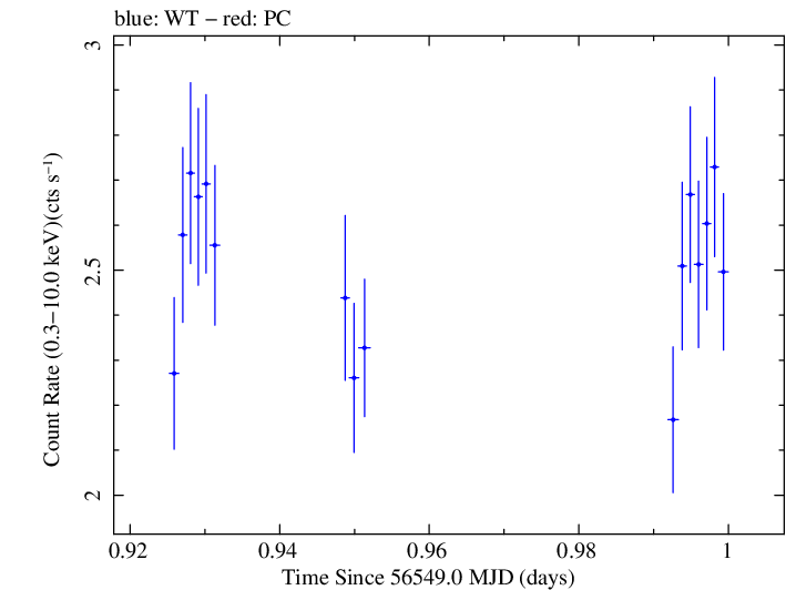 Swift light curve for Observation ID 00031121042