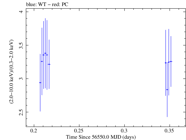 Swift hardness ratio for Observation ID 00031121043