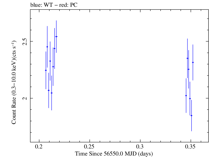 Swift light curve for Observation ID 00031121043