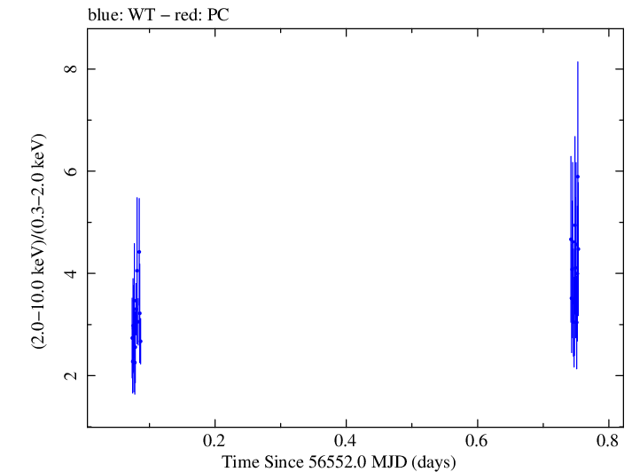 Swift hardness ratio for Observation ID 00031121044