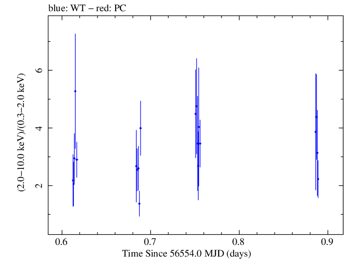 Swift hardness ratio for Observation ID 00031121045