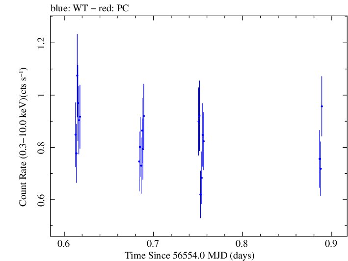 Swift light curve for Observation ID 00031121045