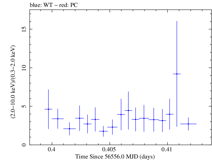 Swift hardness ratio for Observation ID 00031121046