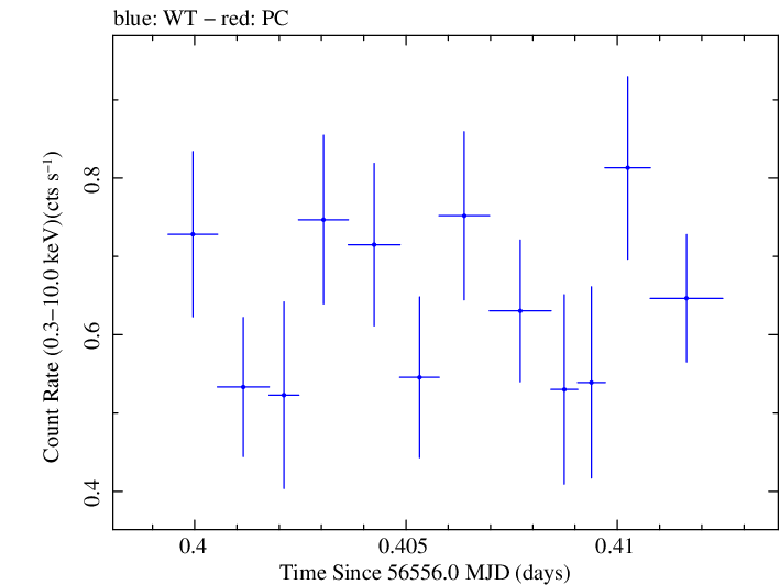 Swift light curve for Observation ID 00031121046