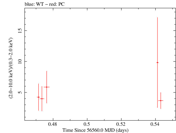 Swift hardness ratio for Observation ID 00031121048