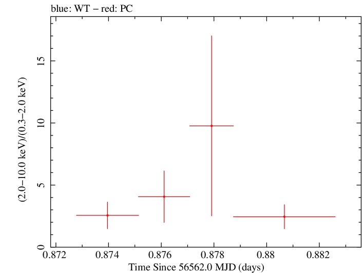 Swift hardness ratio for Observation ID 00031121049