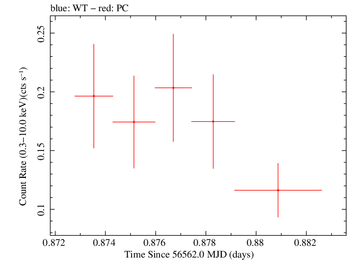 Swift light curve for Observation ID 00031121049