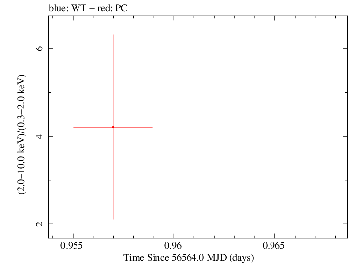 Swift hardness ratio for Observation ID 00031121050