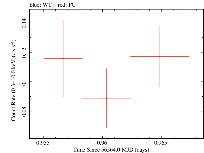 Swift light curve for Observation ID 00031121050