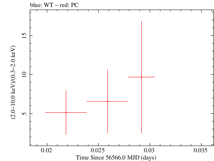 Swift hardness ratio for Observation ID 00031121051