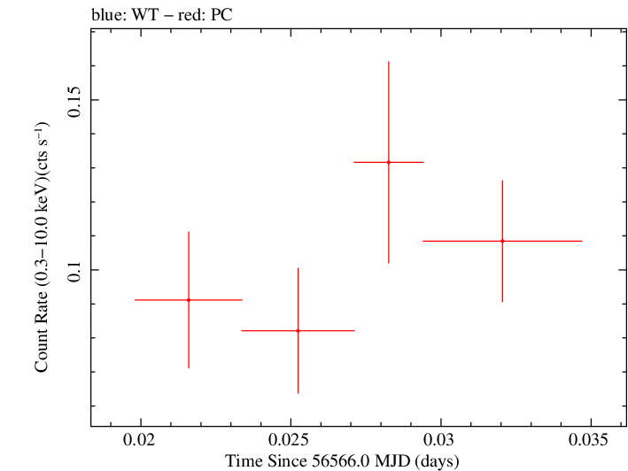 Swift light curve for Observation ID 00031121051