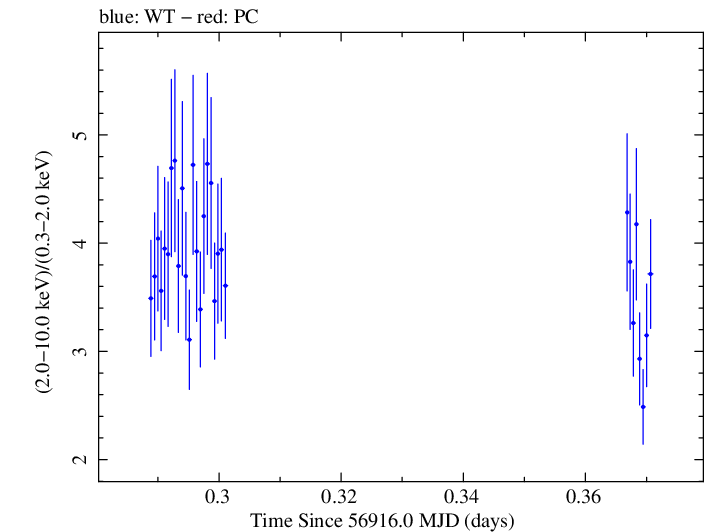 Swift hardness ratio for Observation ID 00031121052