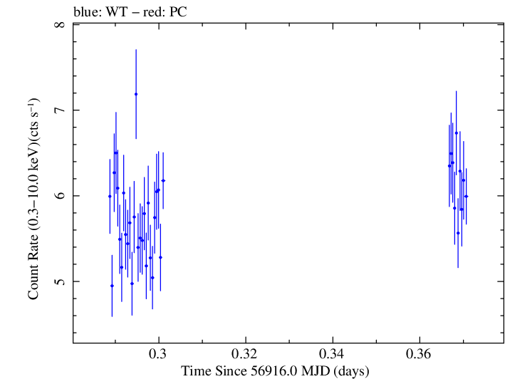 Swift light curve for Observation ID 00031121052