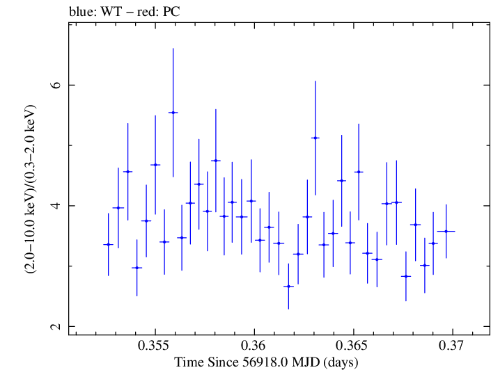 Swift hardness ratio for Observation ID 00031121055