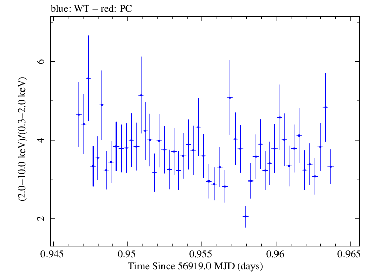 Swift hardness ratio for Observation ID 00031121056