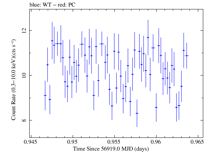 Swift light curve for Observation ID 00031121056