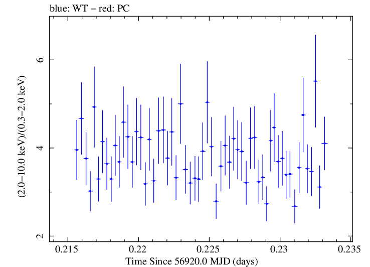 Swift hardness ratio for Observation ID 00031121057