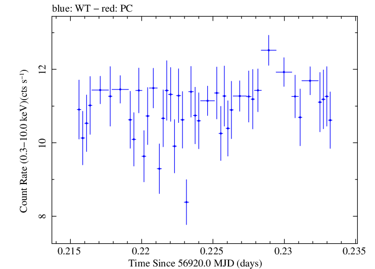 Swift light curve for Observation ID 00031121057