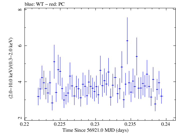 Swift hardness ratio for Observation ID 00031121058