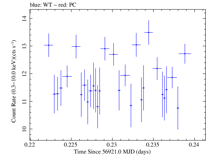 Swift light curve for Observation ID 00031121058
