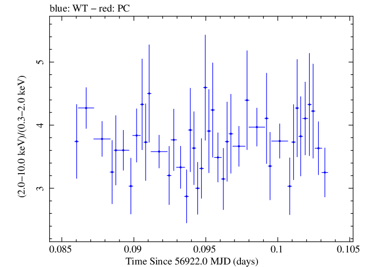 Swift hardness ratio for Observation ID 00031121059