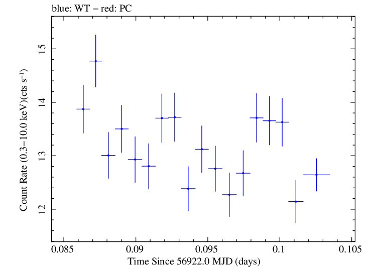 Swift light curve for Observation ID 00031121059