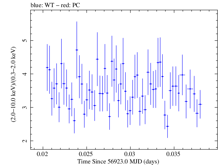 Swift hardness ratio for Observation ID 00031121060