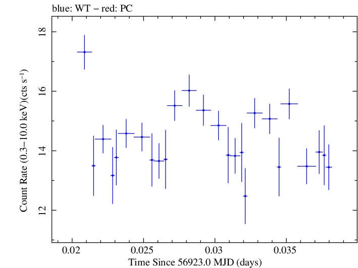 Swift light curve for Observation ID 00031121060