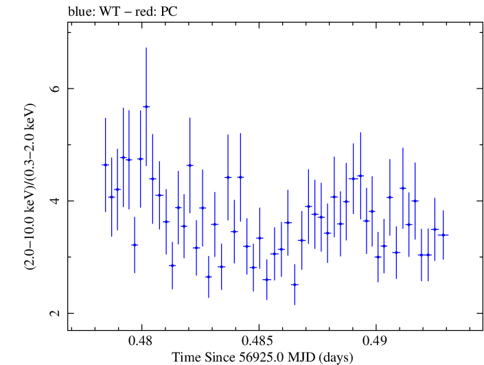 Swift hardness ratio for Observation ID 00031121062