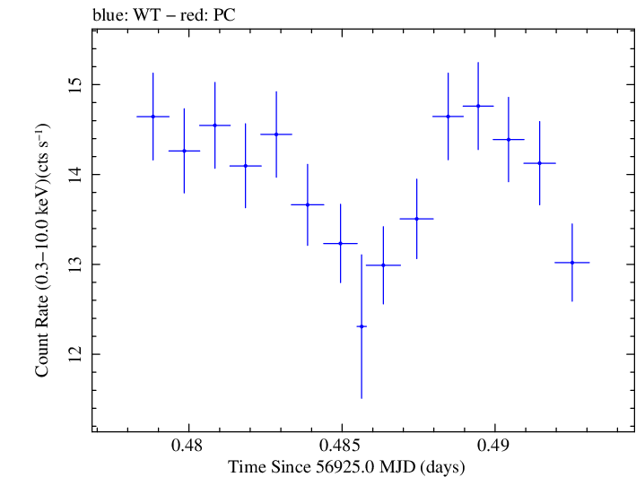 Swift light curve for Observation ID 00031121062