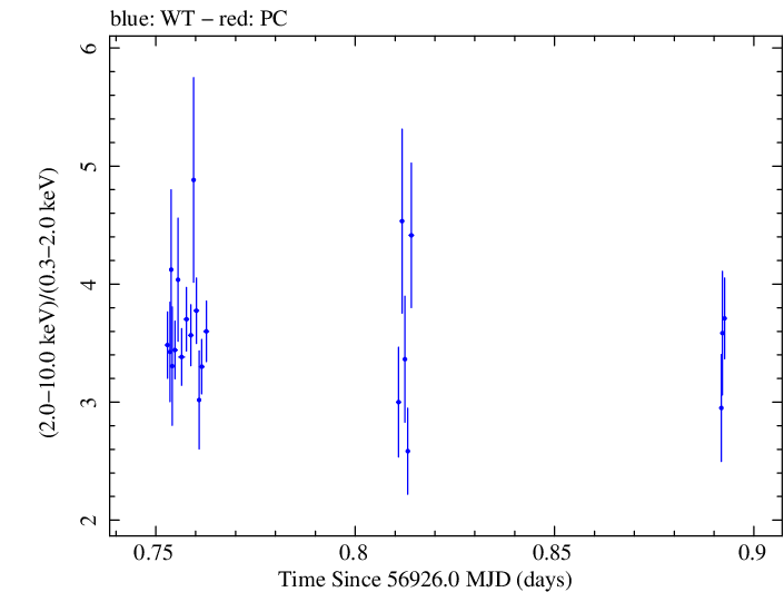 Swift hardness ratio for Observation ID 00031121063