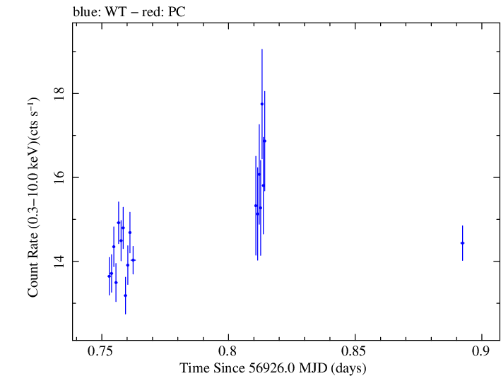 Swift light curve for Observation ID 00031121063