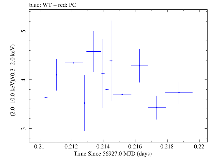 Swift hardness ratio for Observation ID 00031121064