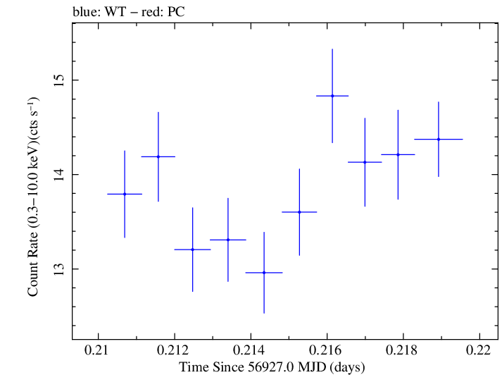Swift light curve for Observation ID 00031121064
