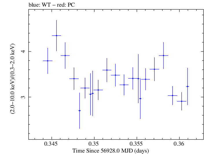 Swift hardness ratio for Observation ID 00031121065