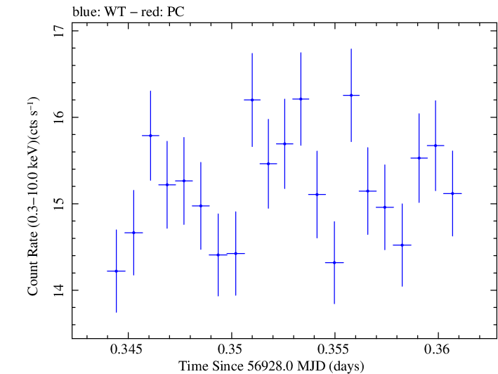 Swift light curve for Observation ID 00031121065