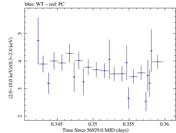 Swift hardness ratio for Observation ID 00031121066