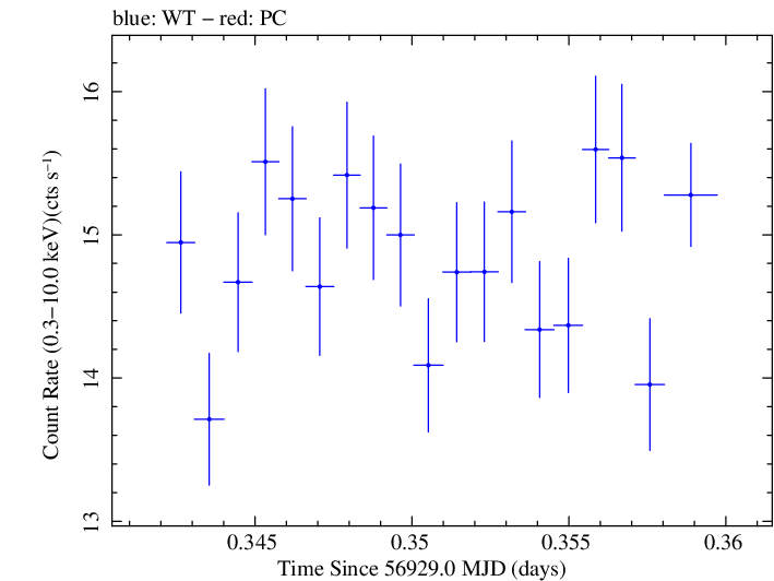 Swift light curve for Observation ID 00031121066